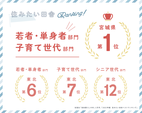 『住みたい田舎 ベストランキング』宮城県第1位に選ばれました！