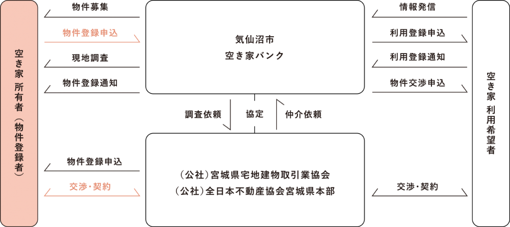 空き家をお持ちの方へ