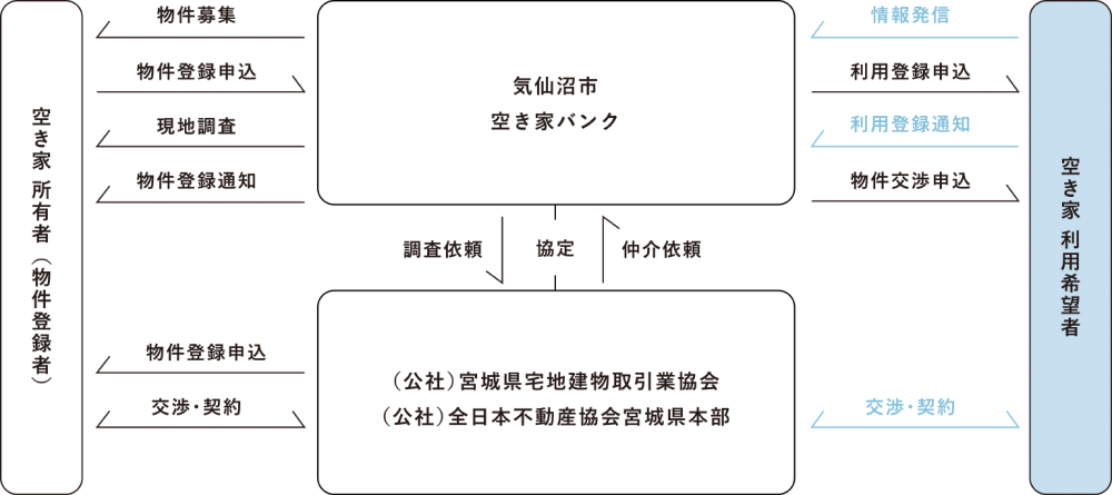 空き家をお探しの方へ