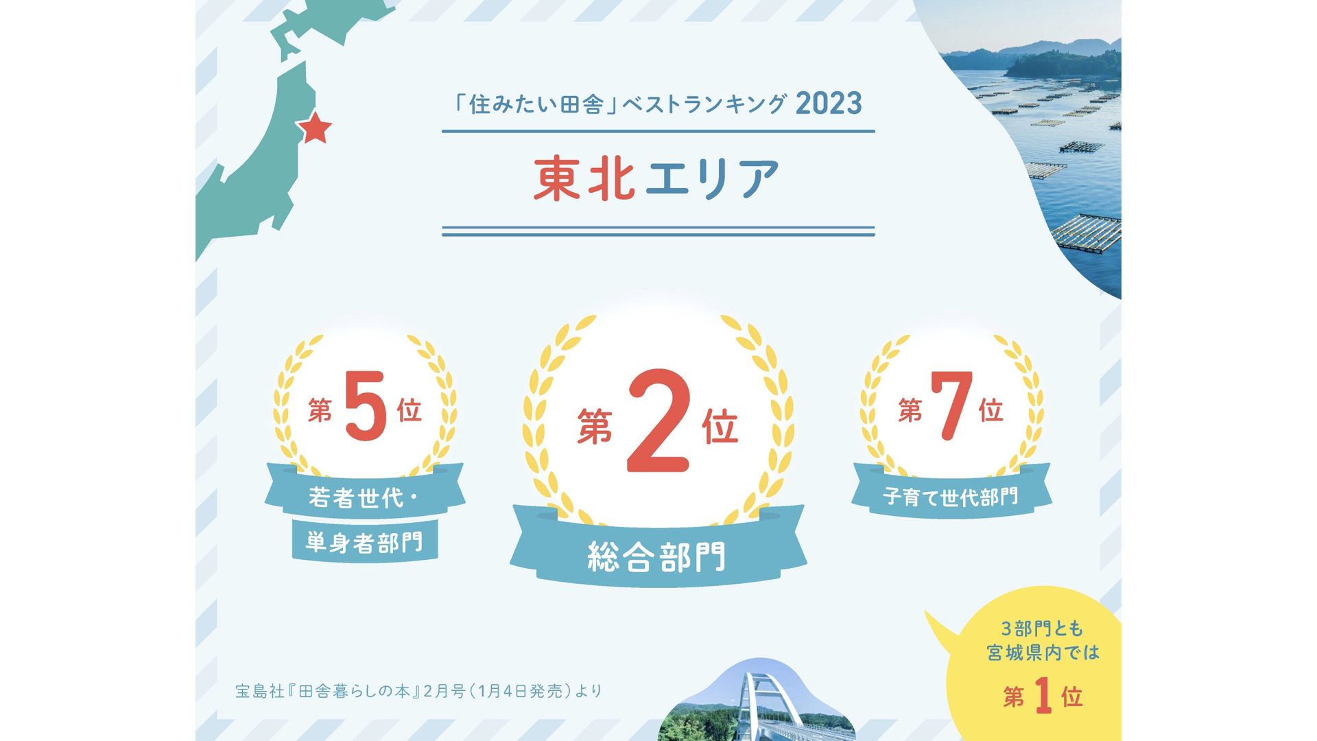 ２０２３年版「住みたい田舎」ベストランキング　東北エリア「総合部門」２位を獲得しました！